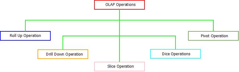 This image describes the various OLAP operations that are used in data warehouse.